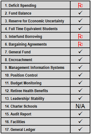 Fiscal health indicators