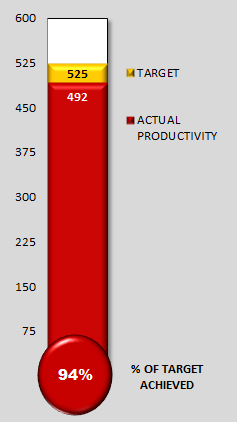 Productivity-WSCH per FTEF